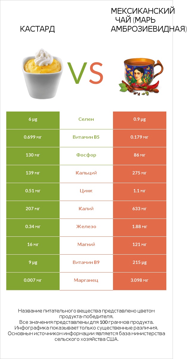 Кастард vs Мексиканский чай (Марь амброзиевидная) infographic