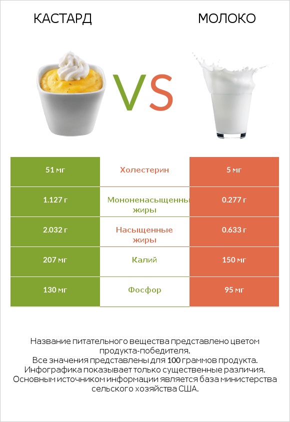 Кастард vs Молоко infographic