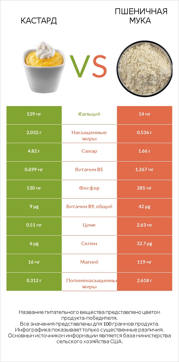 Кастард vs Пшеничная мука infographic