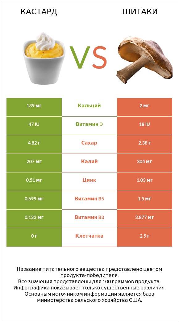 Кастард vs Шитаки infographic