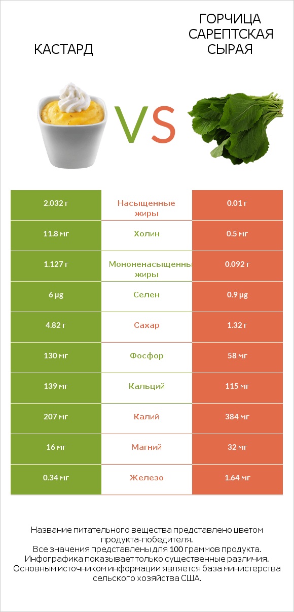 Кастард vs Горчица сарептская сырая infographic