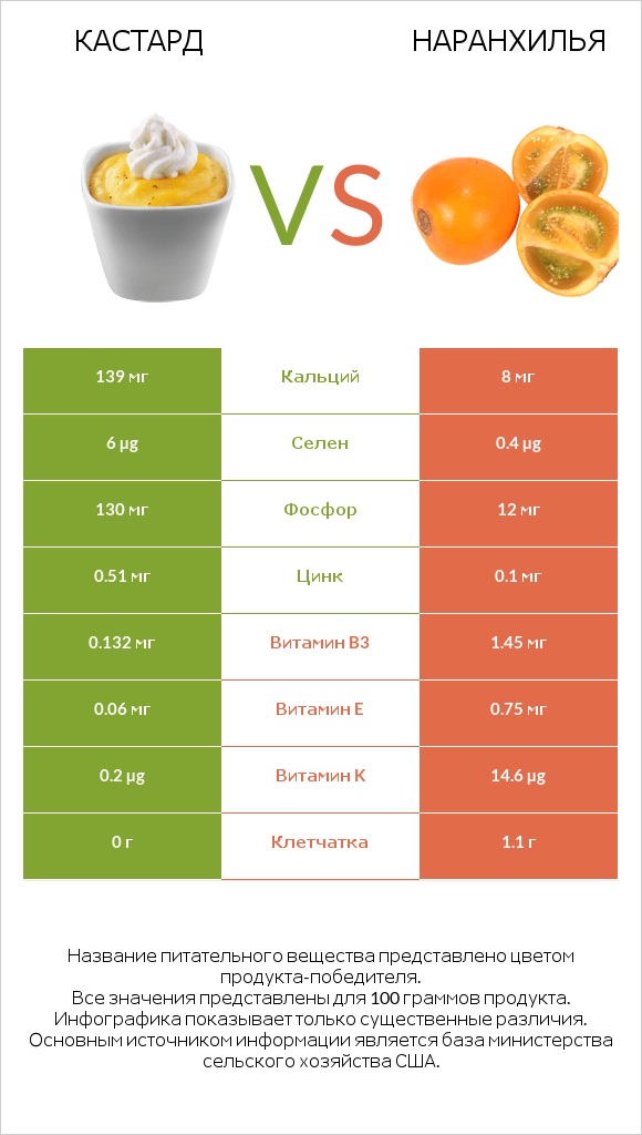 Кастард vs Наранхилья infographic