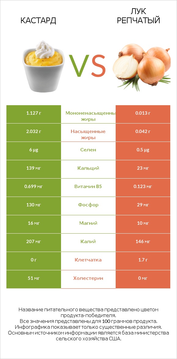 Кастард vs Лук репчатый infographic