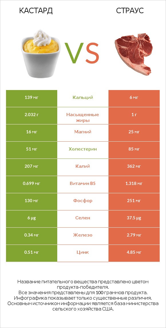 Кастард vs Страус infographic