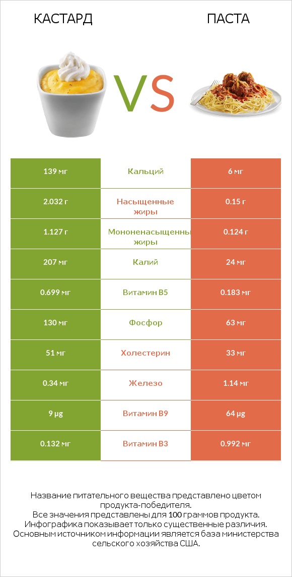 Кастард vs Паста infographic