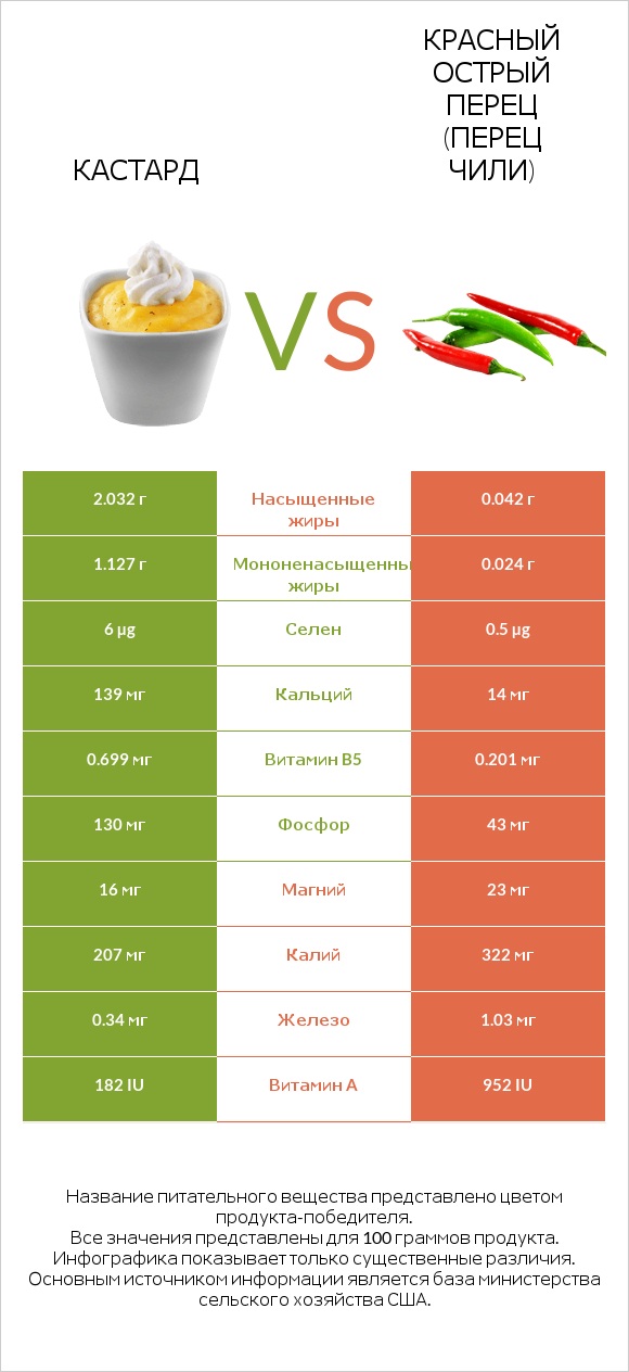 Кастард vs Красный острый перец (перец чили) infographic