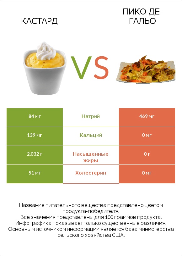 Кастард vs Пико-де-гальо infographic