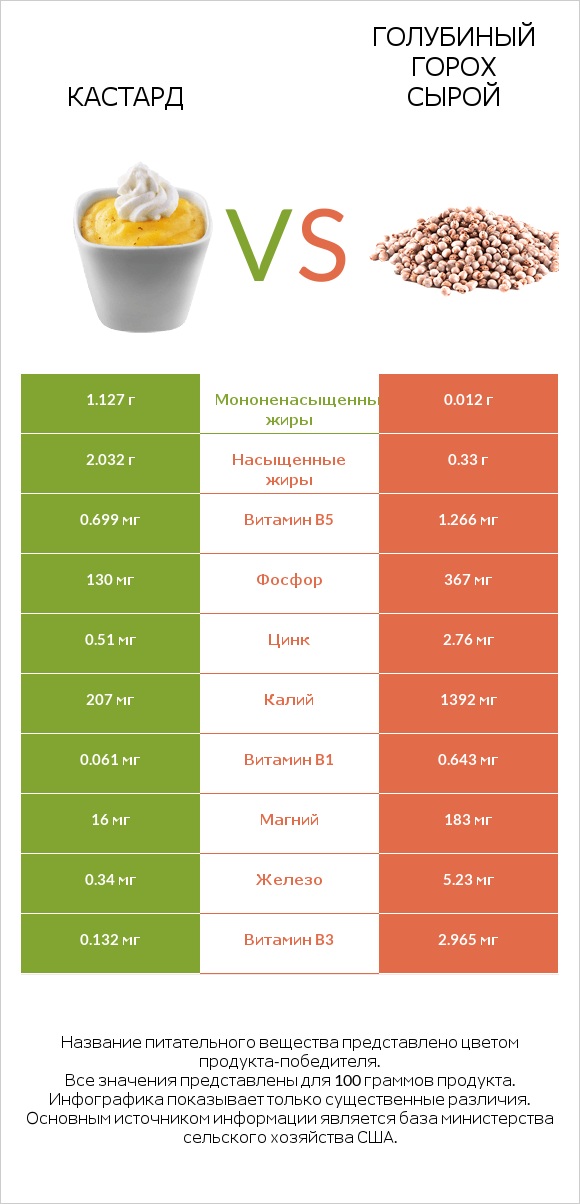 Кастард vs Голубиный горох сырой infographic