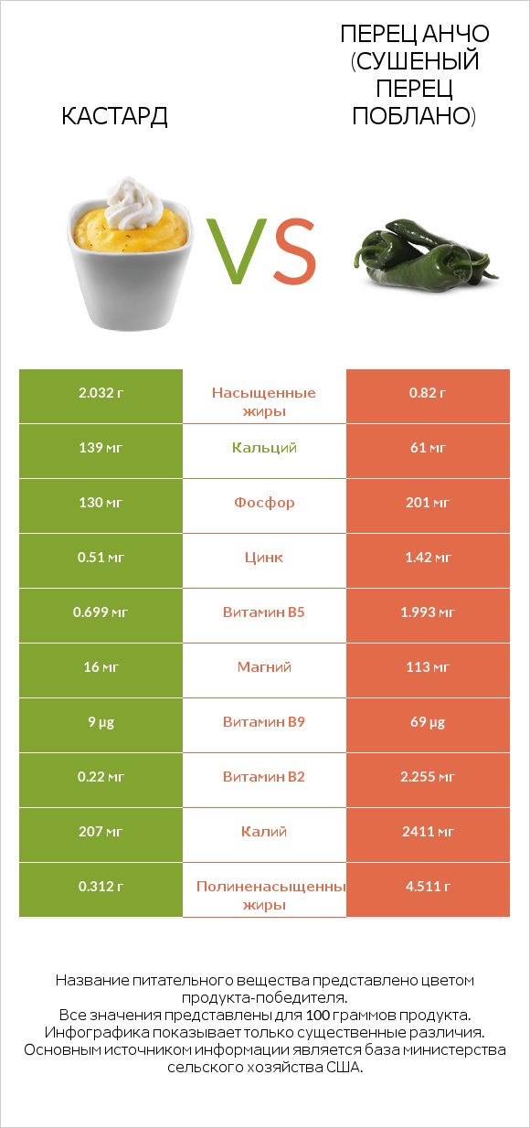 Кастард vs Перец Анчо (сушеный перец Поблано) infographic