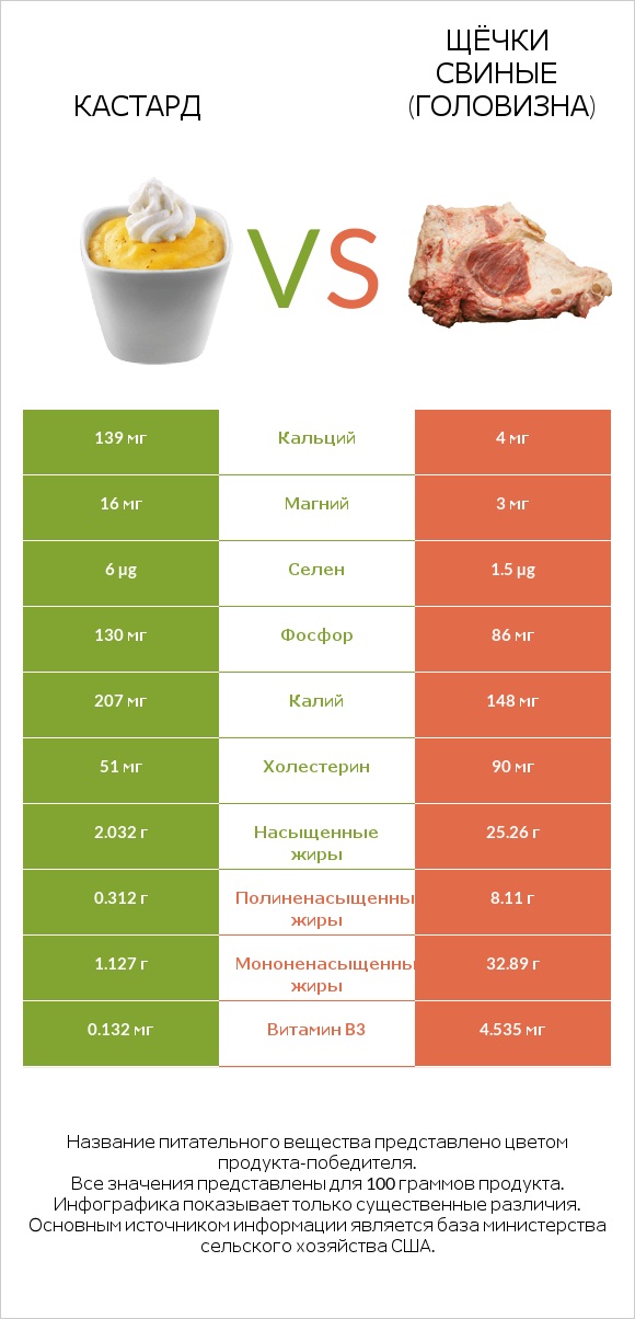 Кастард vs Щёчки свиные (головизна) infographic