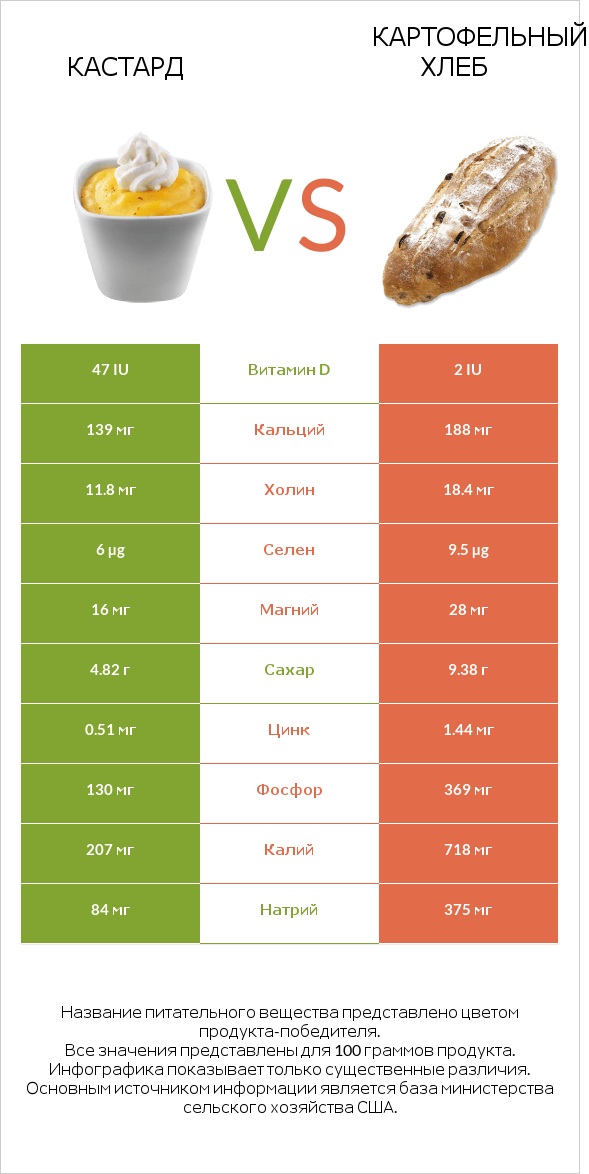 Кастард vs Картофельный хлеб infographic