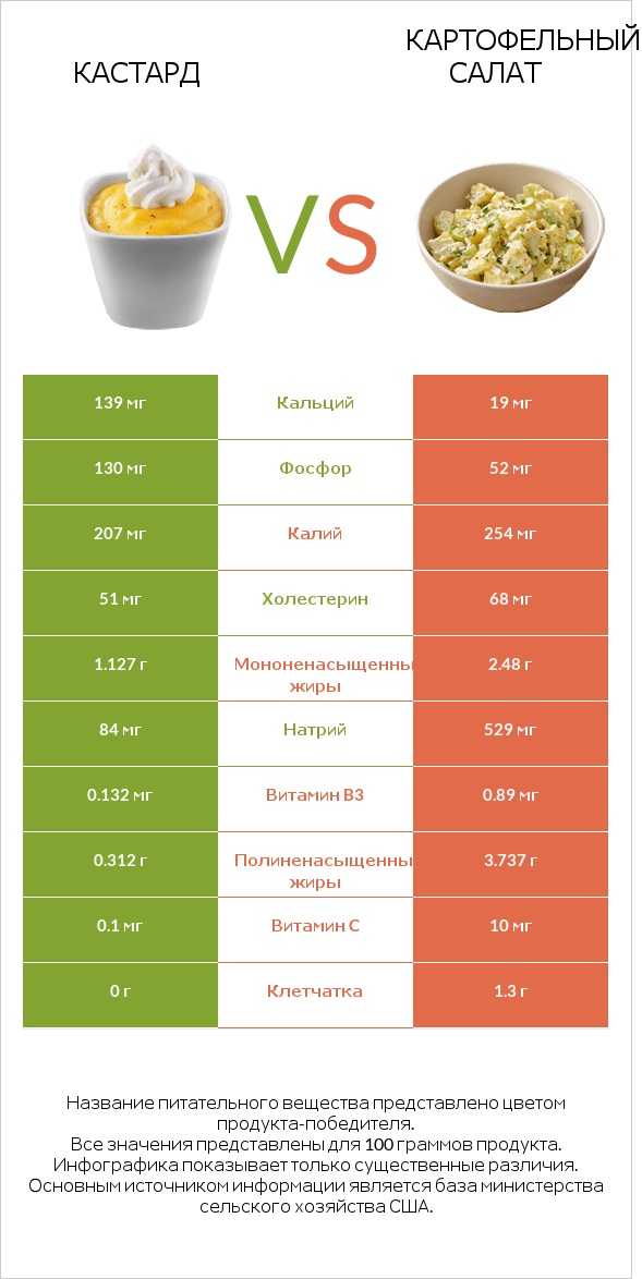 Кастард vs Картофельный салат infographic