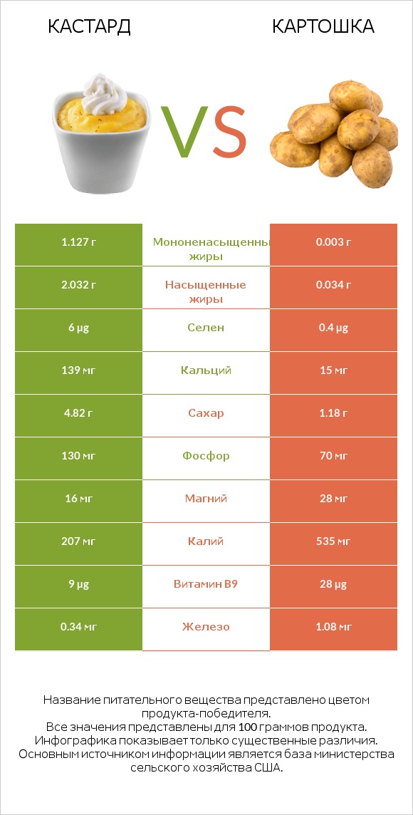 Кастард vs Картошка infographic