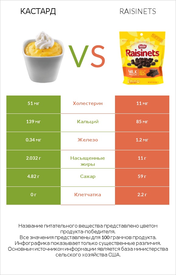 Кастард vs Raisinets infographic