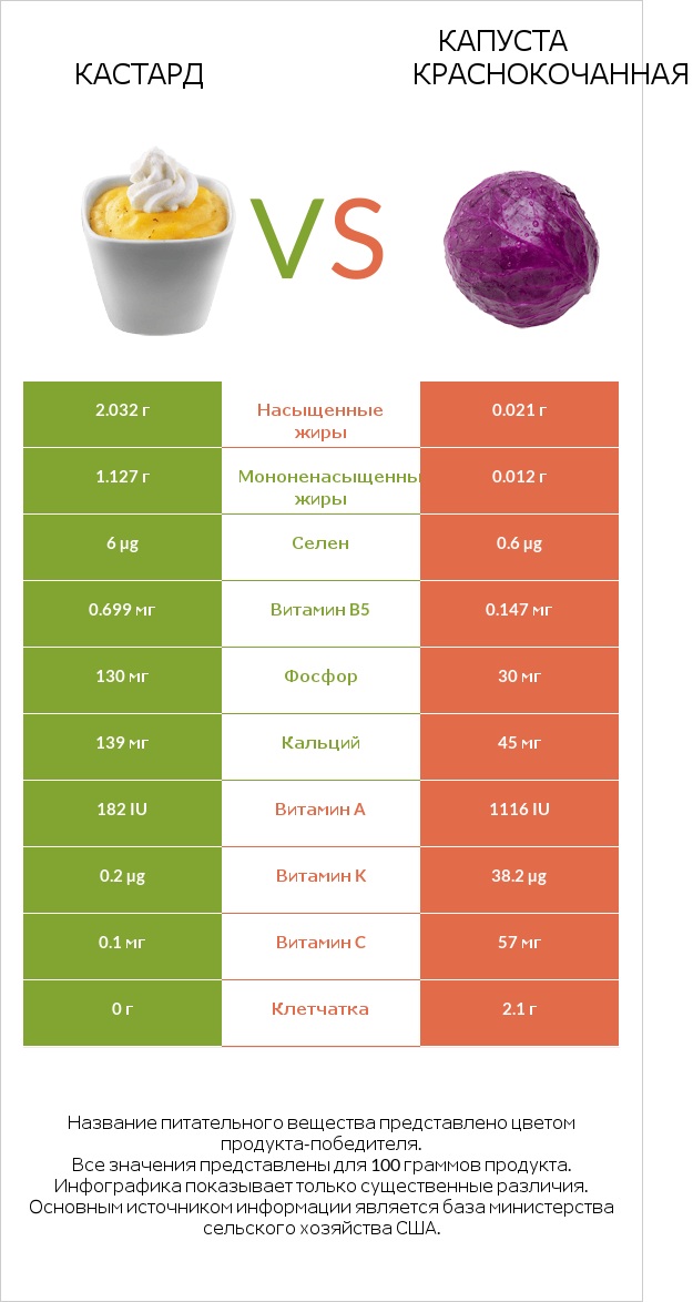 Кастард vs Капуста краснокочанная infographic