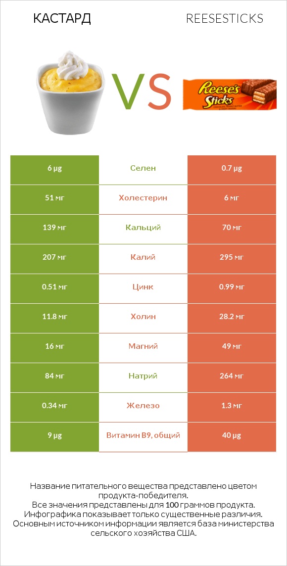 Кастард vs Reesesticks infographic