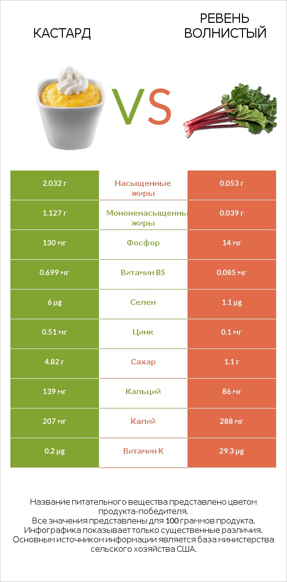 Кастард vs Ревень волнистый infographic