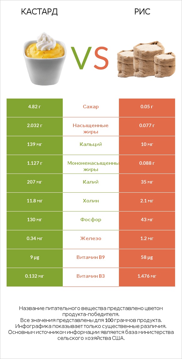 Кастард vs Рис infographic