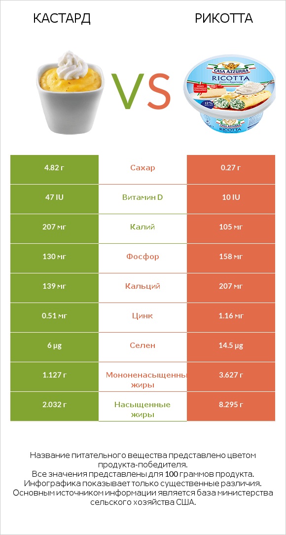 Кастард vs Рикотта infographic