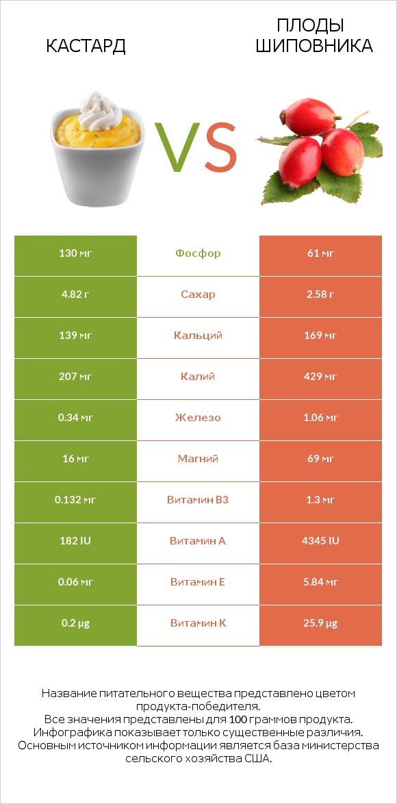 Кастард vs Плоды шиповника infographic