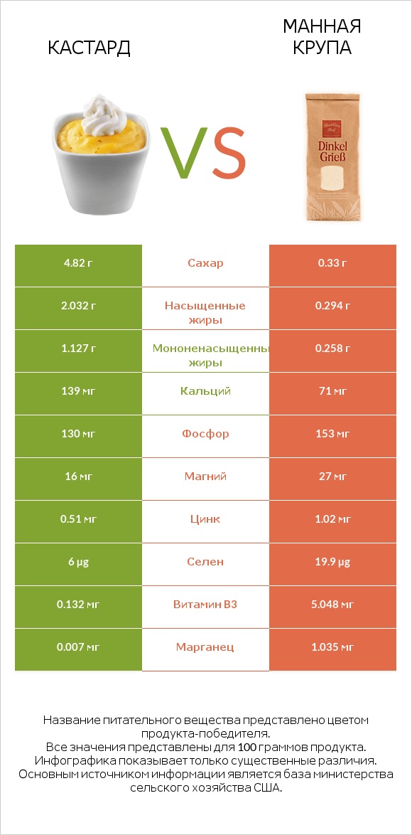 Кастард vs Манная крупа infographic