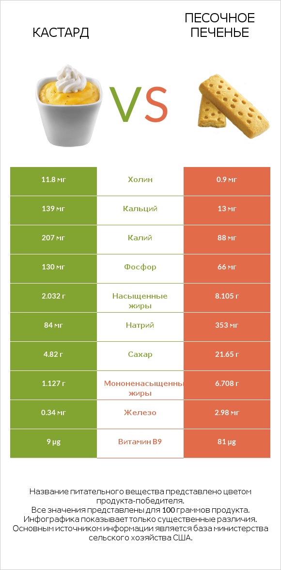 Кастард vs Песочное печенье infographic