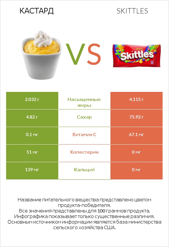 Кастард vs Skittles infographic