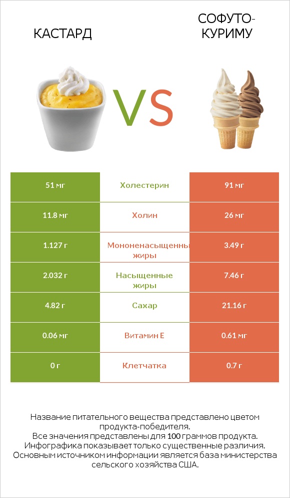 Кастард vs Софуто-куриму infographic