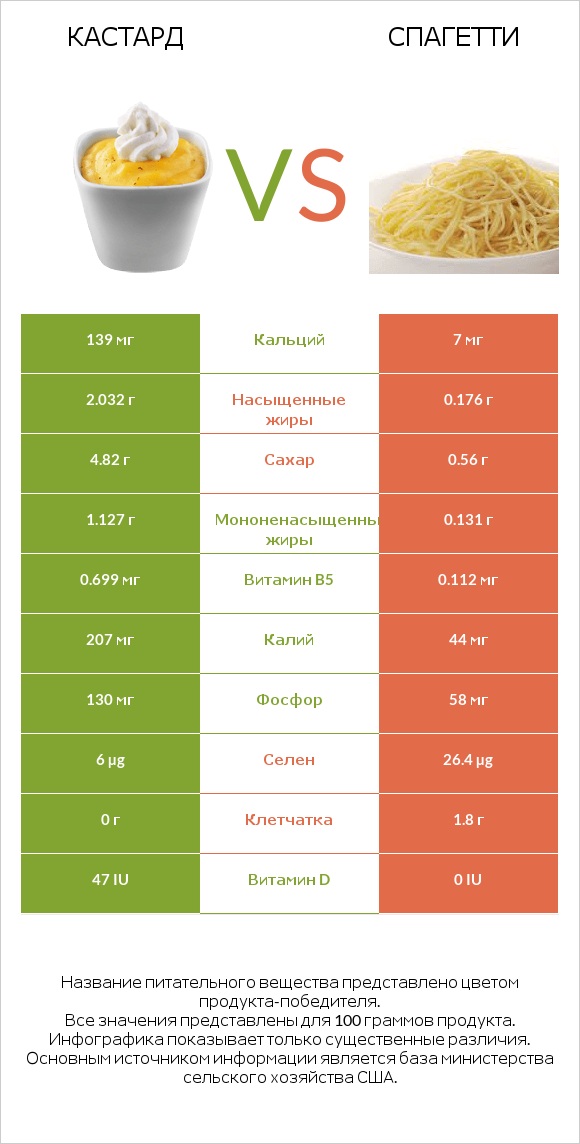 Кастард vs Спагетти infographic