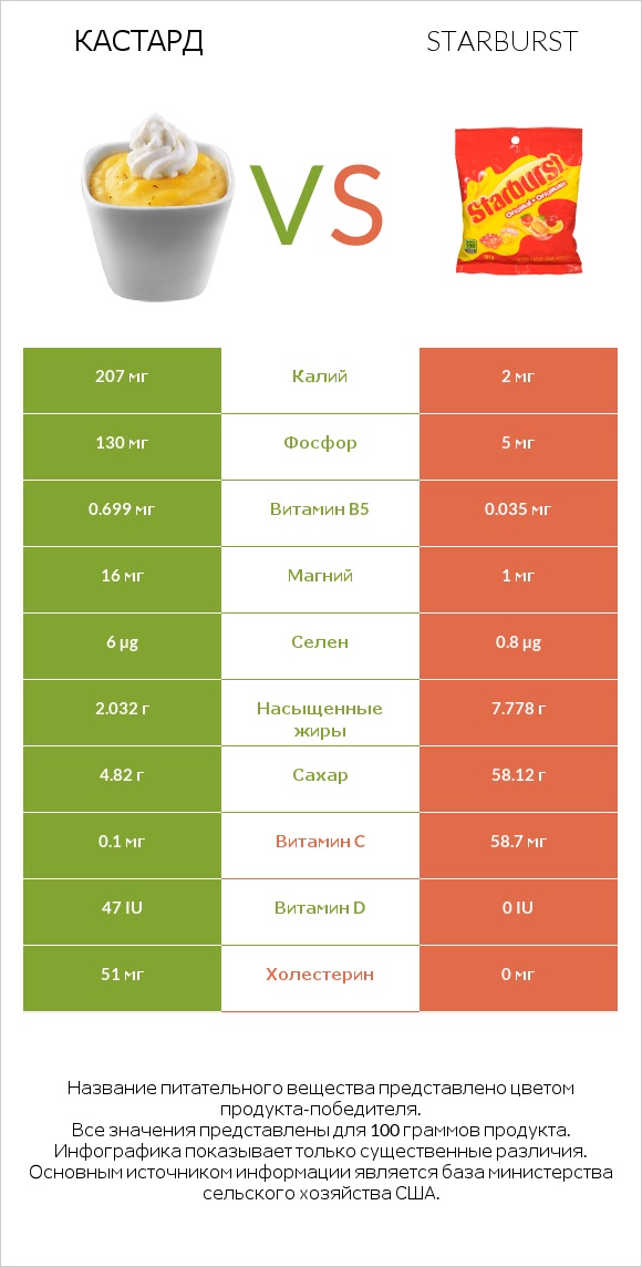 Кастард vs Starburst infographic