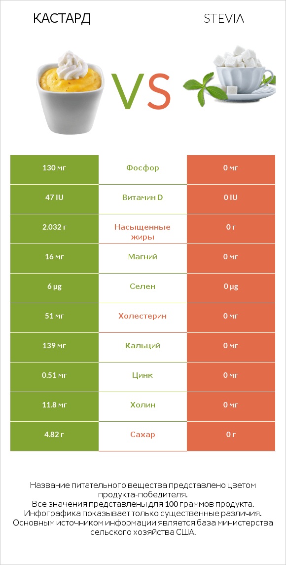 Кастард vs Stevia infographic