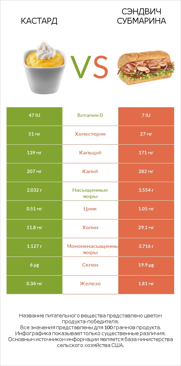 Кастард vs Сэндвич Субмарина infographic