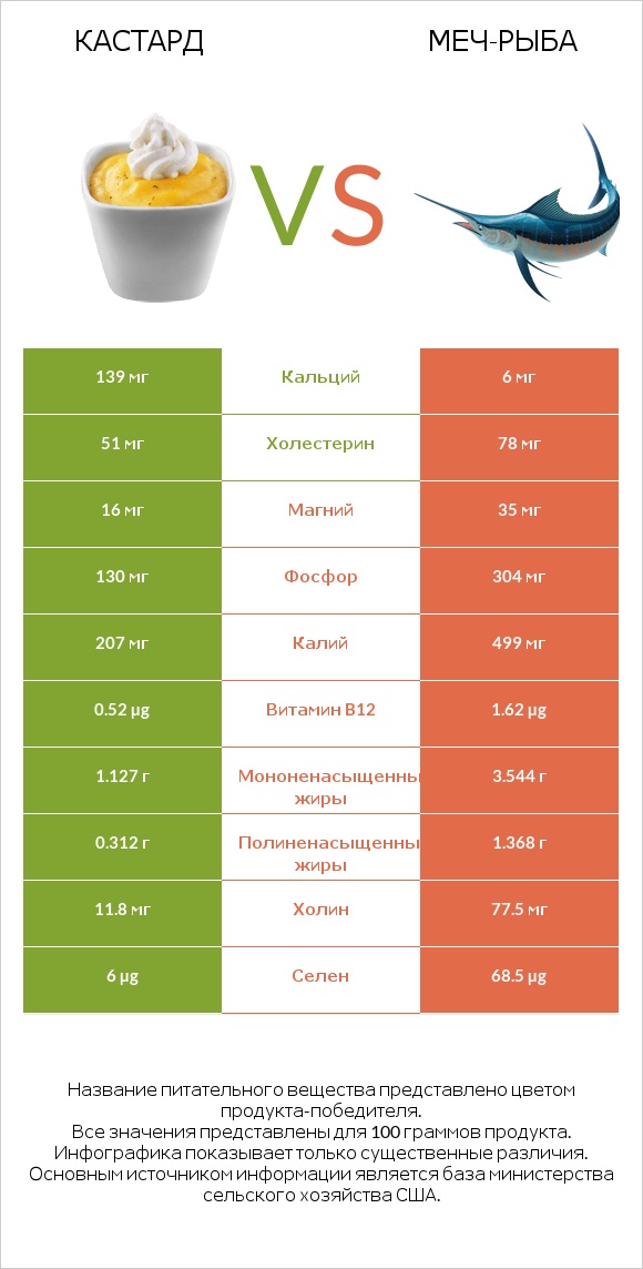 Кастард vs Меч-рыба infographic