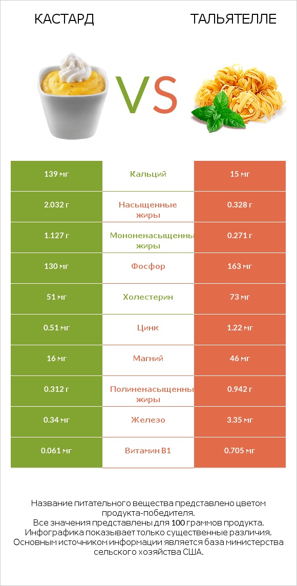 Кастард vs Тальятелле infographic