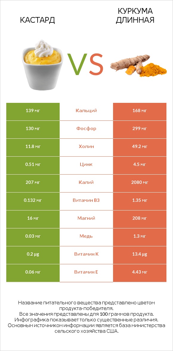 Кастард vs Куркума длинная infographic