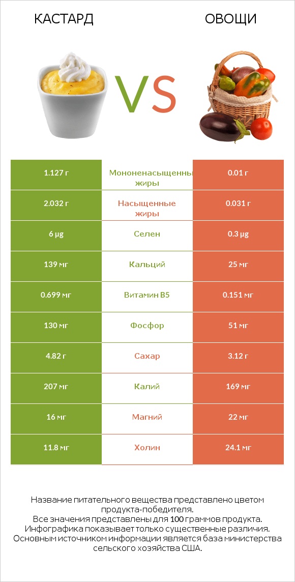 Кастард vs Овощи infographic