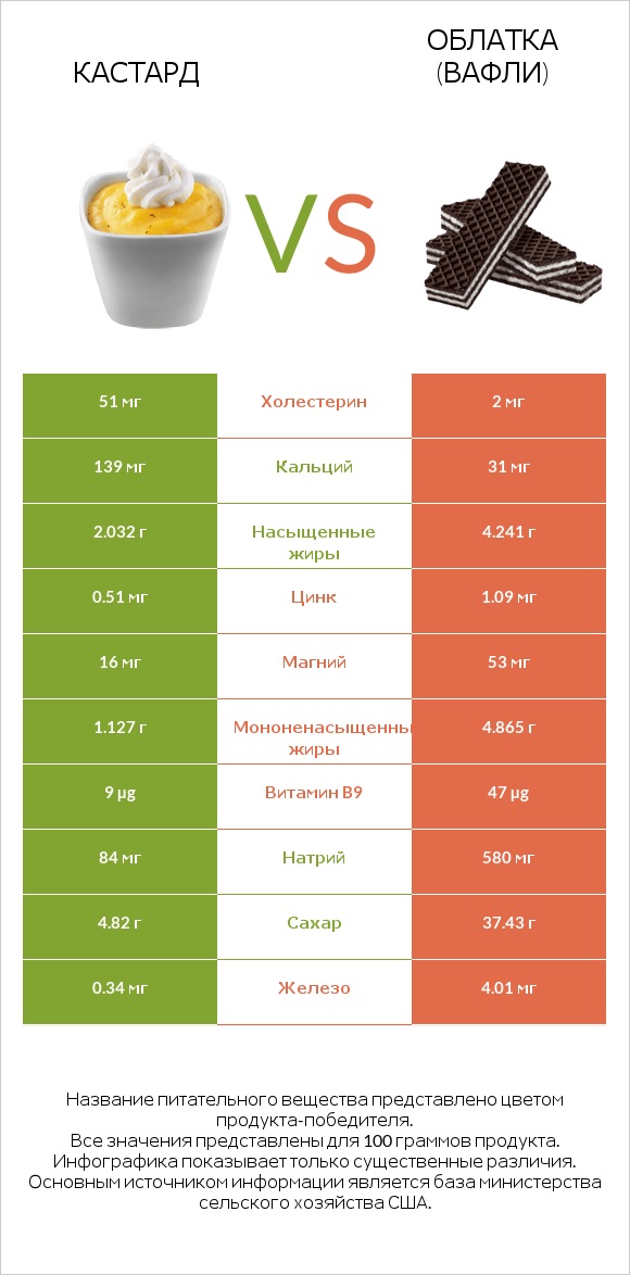 Кастард vs Облатка (вафли) infographic