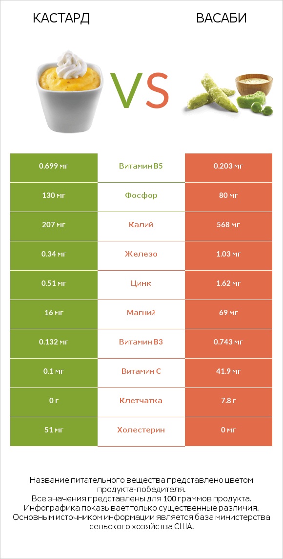 Кастард vs Васаби infographic