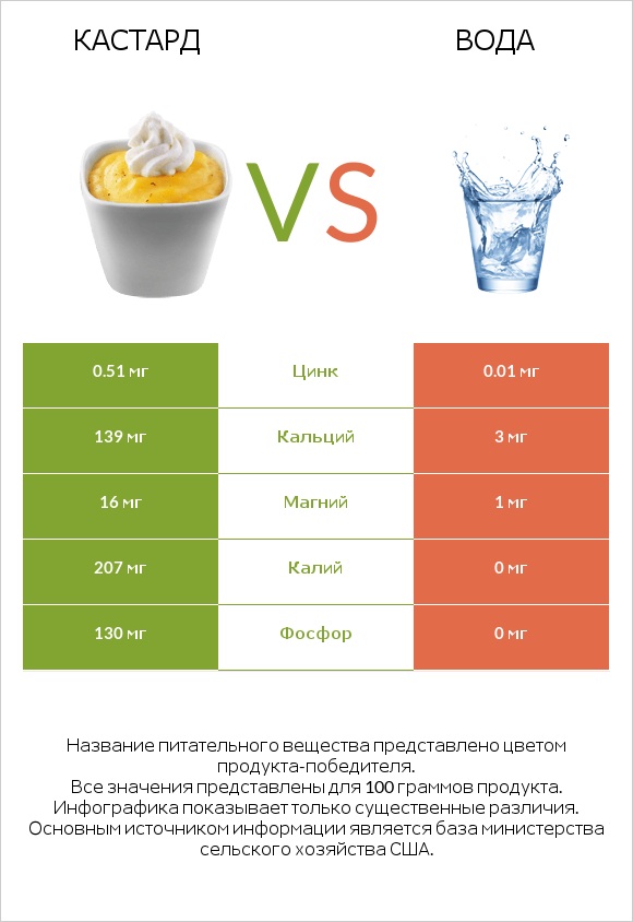 Кастард vs Вода infographic