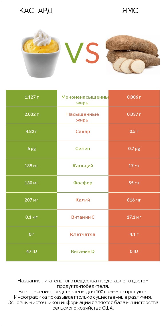 Кастард vs Ямс infographic