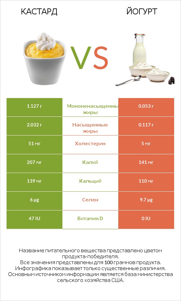 Кастард vs Йогурт infographic