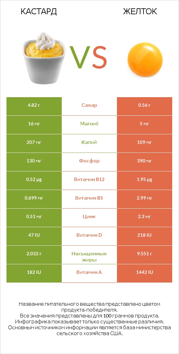 Кастард vs Желток infographic