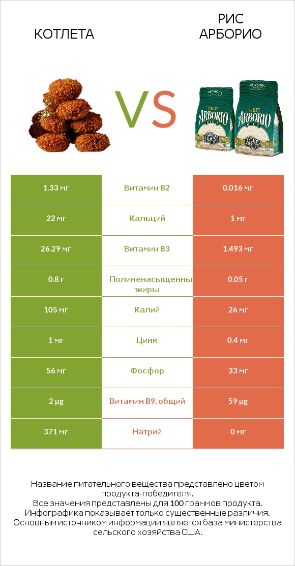 Котлета vs Рис арборио infographic