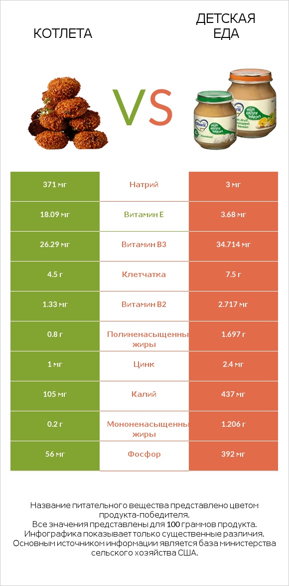 Котлета vs Детская еда infographic