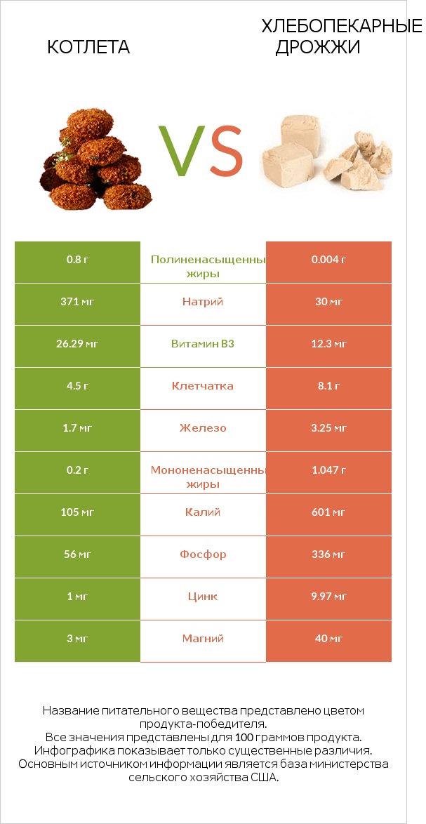 Котлета vs Хлебопекарные дрожжи infographic