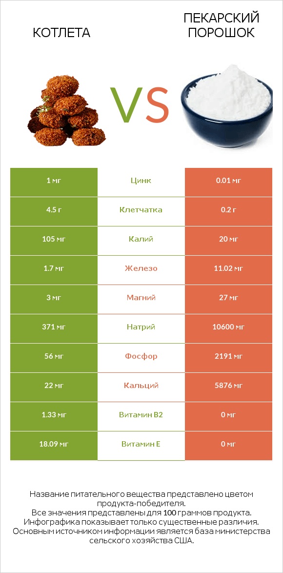 Котлета vs Пекарский порошок infographic