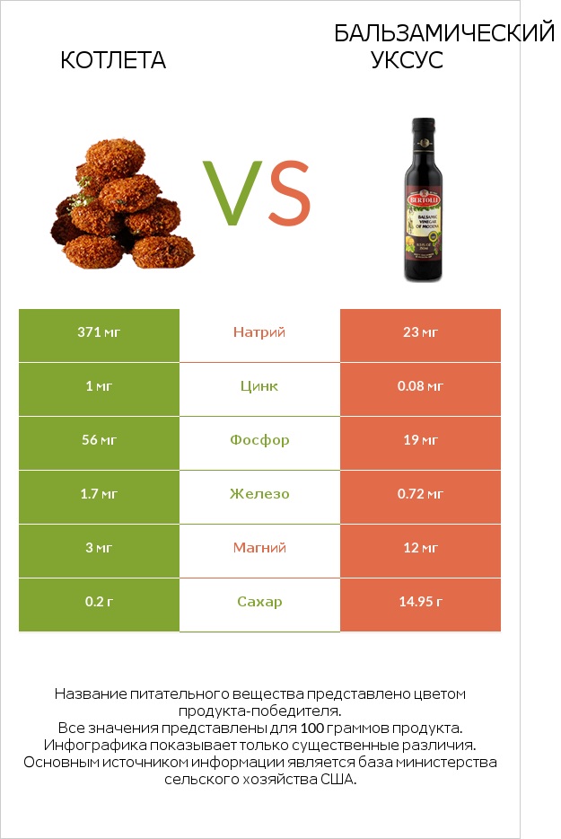 Котлета vs Бальзамический уксус infographic