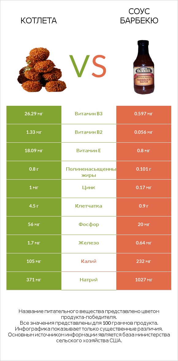 Котлета vs Соус барбекю infographic