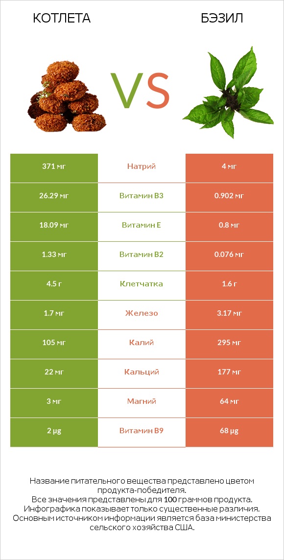 Котлета vs Бэзил infographic
