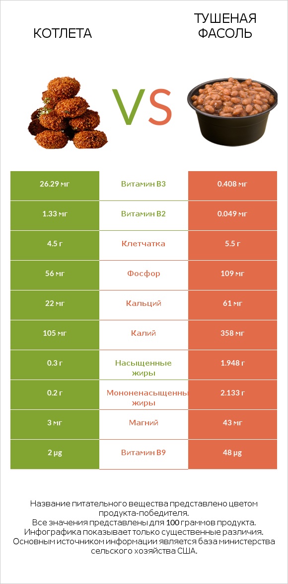 Котлета vs Тушеная фасоль infographic